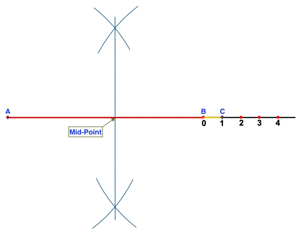 Fifth step to find the line bisector of a line segment